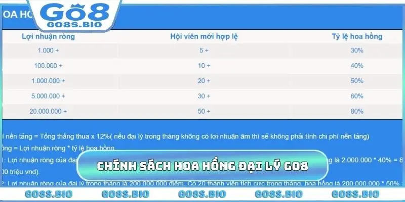 Chính sách hoa hồng cho đại lý GO8